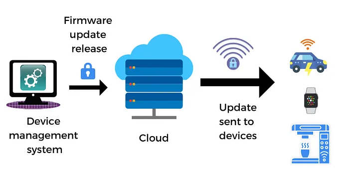 IoT Devices Management IoT Devices Management
